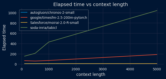 Elapsed time vs context length chart
