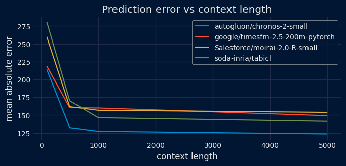 Prediction error vs context length chart